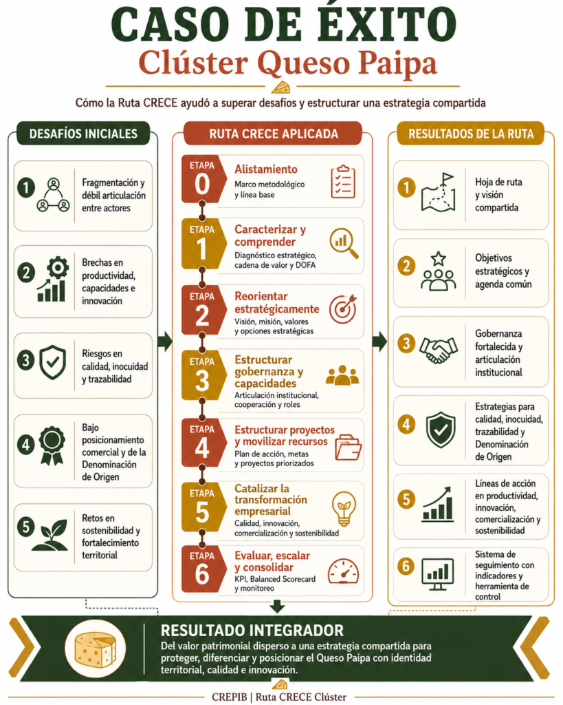 Infografía que detalla el Caso de Éxito del Clúster Queso Paipa a través de la Ruta CRECE del CREPIB. Muestra los 5 desafíos iniciales del sector (articulación, inocuidad y denominación de origen), las 7 etapas de la metodología aplicadas y los 6 resultados clave para proteger y diferenciar este producto patrimonial.