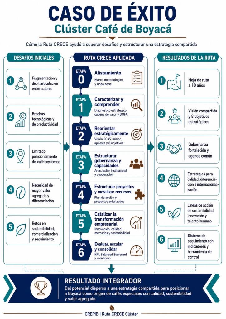 Infografía que detalla el Caso de Éxito del Clúster Café de Boyacá a través de la Ruta CRECE del CREPIB. Muestra los 5 desafíos iniciales del sector, las 7 etapas metodológicas aplicadas y los 6 resultados clave que permitieron consolidar una estrategia compartida y de valor agregado.